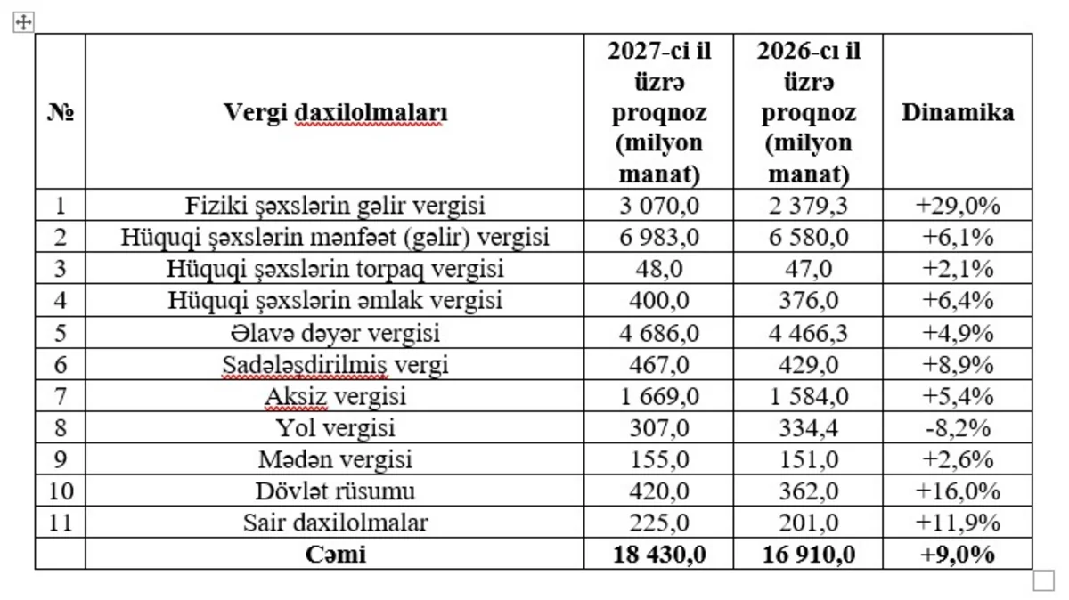 Azərbaycanda vergi daxilolmalarının gələn il gözlənilən strukturu açıqlanıb 1 4 4