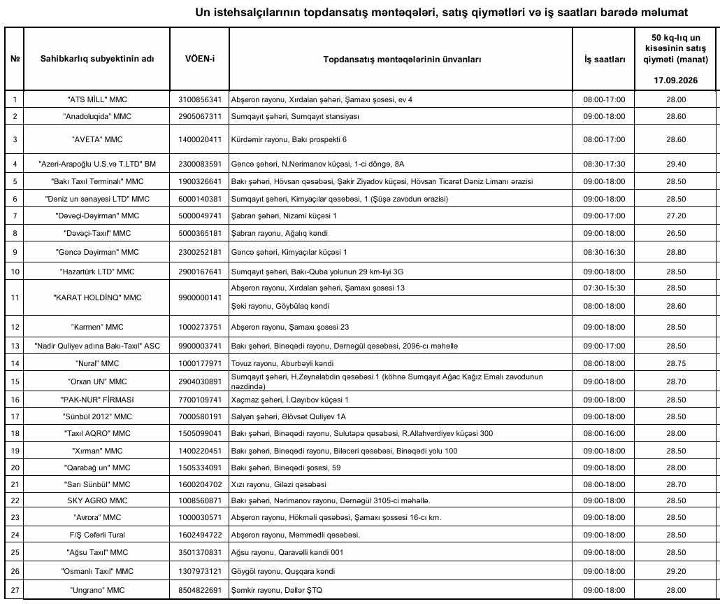 Azərbaycanda pərakəndə un bazarında qiymətlər necədir? 1 45645