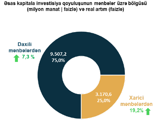 Azərbaycanda neft-qaz sektoruna investisiyaların həcmi 32%-dən çox artıb 1 8