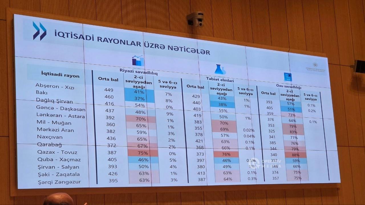 PISA 2025 nəticələri açıqlanıb – Azərbaycan riyaziyyat üzrə 49-cu yerdədir 1 photo 2026 09 08 12 09 07