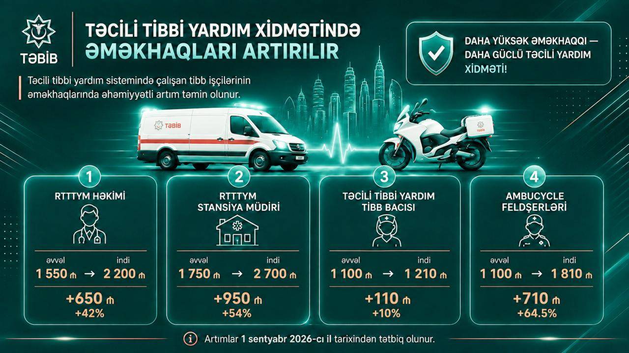 Təcili yardım işçilərinin maaşları artırıldı – MƏBLƏĞLƏR 1 tt